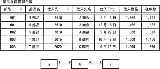 E-R図と表