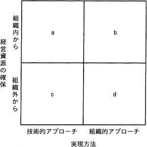マトリクス図