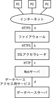 WAFの設置場所