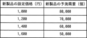 価格と需要の表