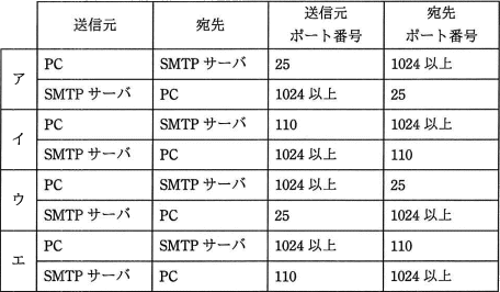 パケットフィルタリングのポート番号組合せ