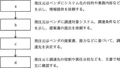 調達手順図