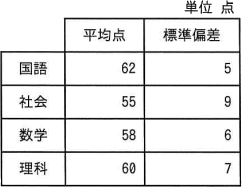 令和5年度 問77 表
