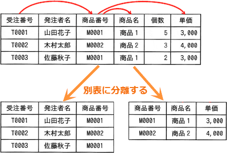 正規化の解説図
