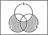 平成29年秋期 問98 ベン図