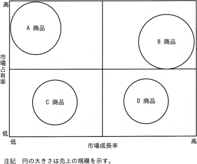 PPMの図表